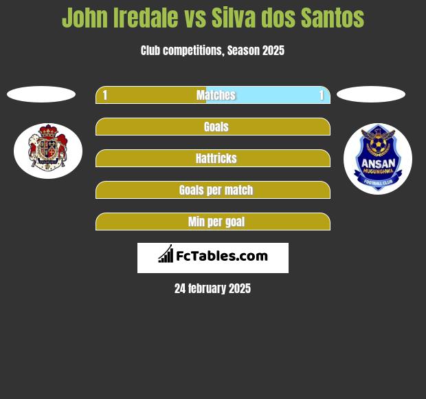 John Iredale vs Silva dos Santos h2h player stats