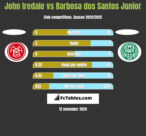 John Iredale vs Barbosa dos Santos Junior h2h player stats