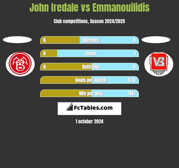 John Iredale vs Emmanouilidis h2h player stats