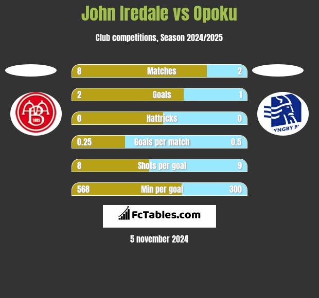 John Iredale vs Opoku h2h player stats