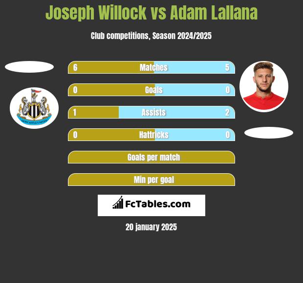 Joseph Willock vs Adam Lallana h2h player stats