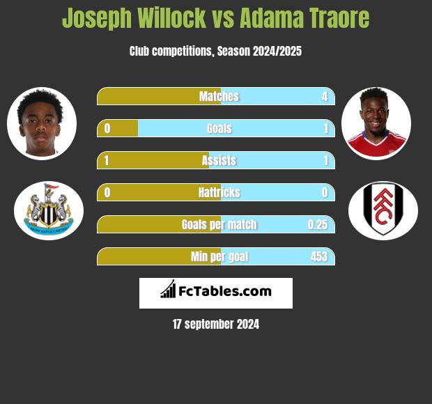 Joseph Willock vs Adama Traore h2h player stats