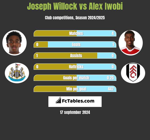 Joseph Willock vs Alex Iwobi h2h player stats