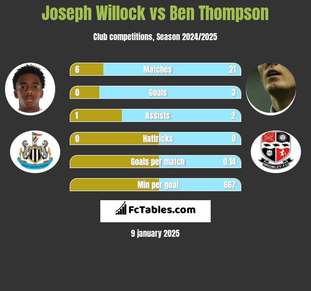 Joseph Willock vs Ben Thompson h2h player stats