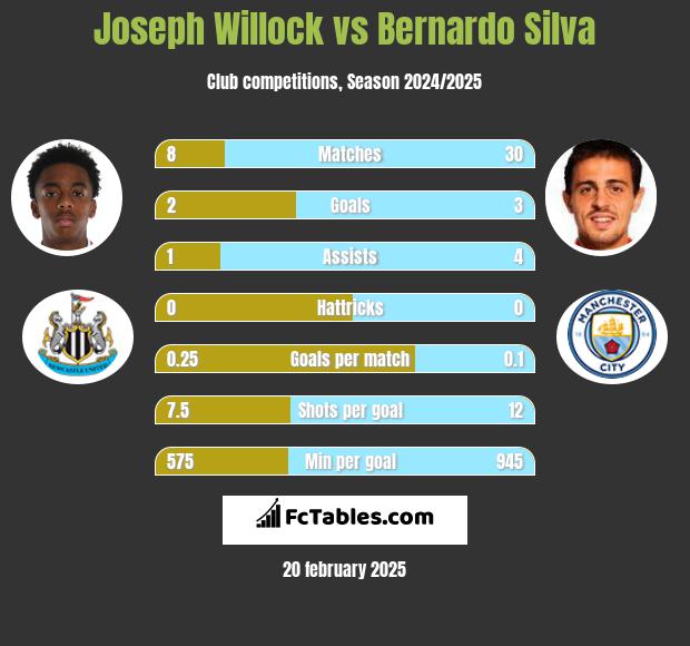 Joseph Willock vs Bernardo Silva h2h player stats