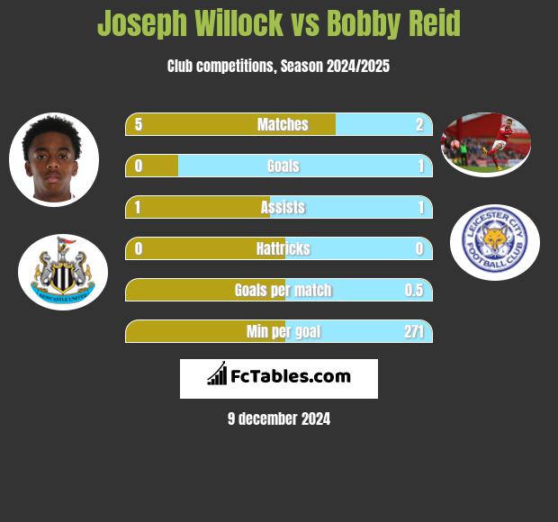 Joseph Willock vs Bobby Reid h2h player stats