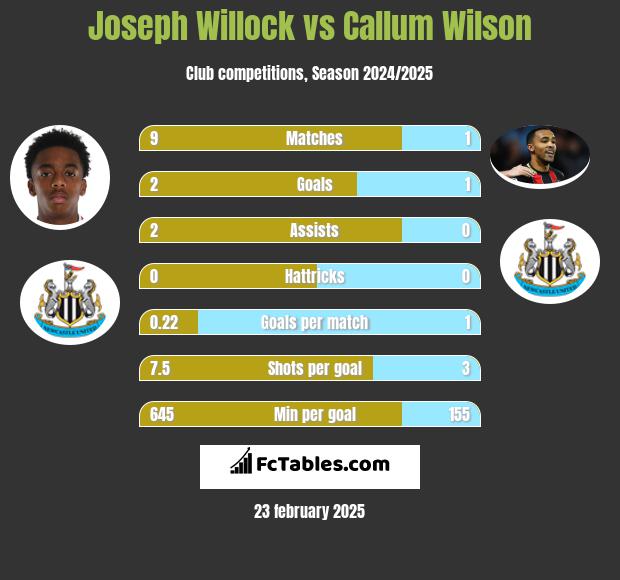 Joseph Willock vs Callum Wilson h2h player stats