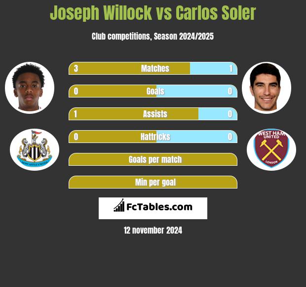 Joseph Willock vs Carlos Soler h2h player stats