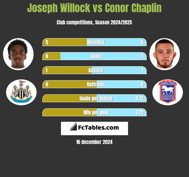 Joseph Willock vs Conor Chaplin h2h player stats