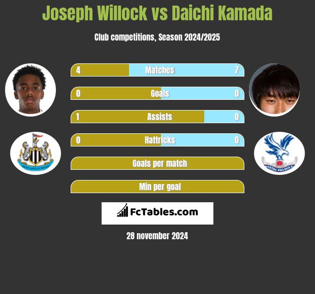 Joseph Willock vs Daichi Kamada h2h player stats