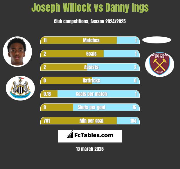 Joseph Willock vs Danny Ings h2h player stats