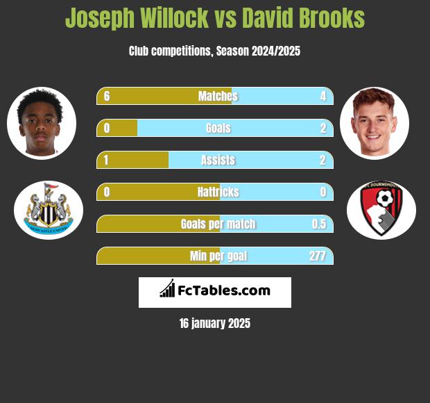 Joseph Willock vs David Brooks h2h player stats