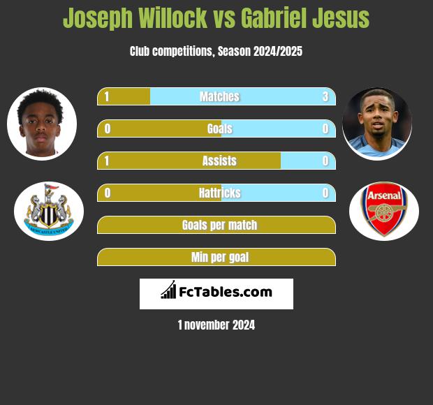 Joseph Willock vs Gabriel Jesus h2h player stats