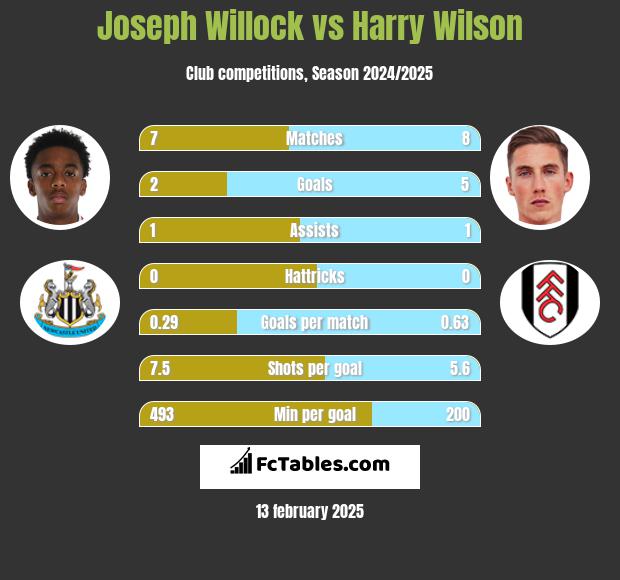 Joseph Willock vs Harry Wilson h2h player stats