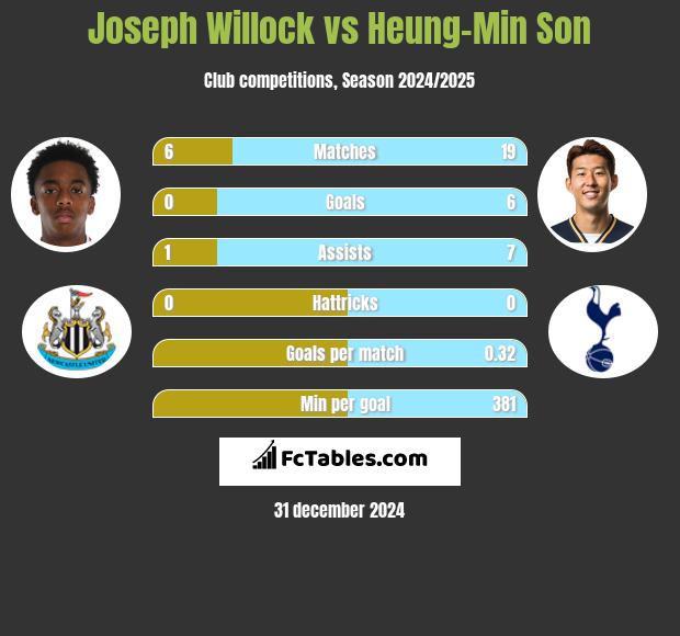 Joseph Willock vs Heung-Min Son h2h player stats