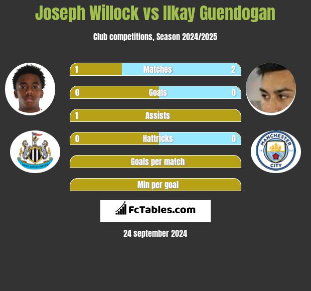 Joseph Willock vs Ilkay Guendogan h2h player stats