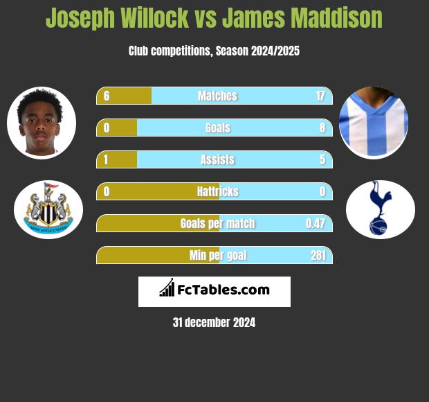 Joseph Willock vs James Maddison h2h player stats