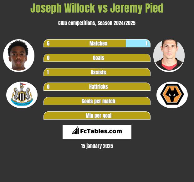 Joseph Willock vs Jeremy Pied h2h player stats