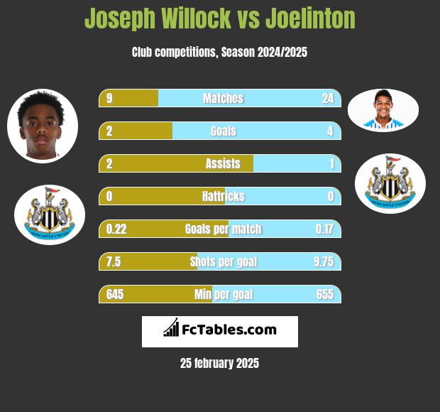 Joseph Willock vs Joelinton h2h player stats