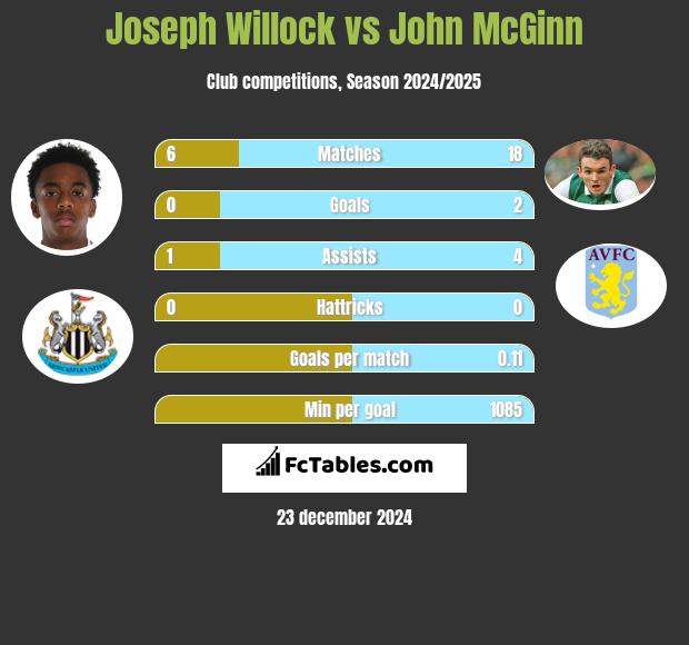 Joseph Willock vs John McGinn h2h player stats