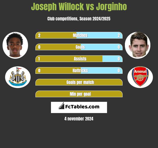 Joseph Willock vs Jorginho h2h player stats