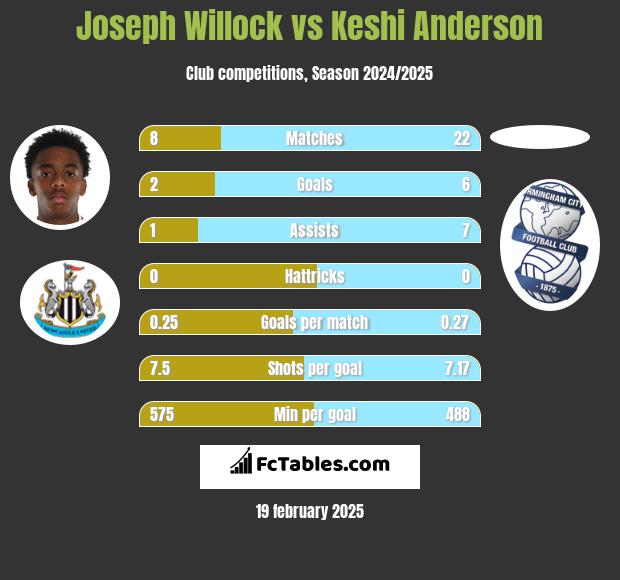 Joseph Willock vs Keshi Anderson h2h player stats