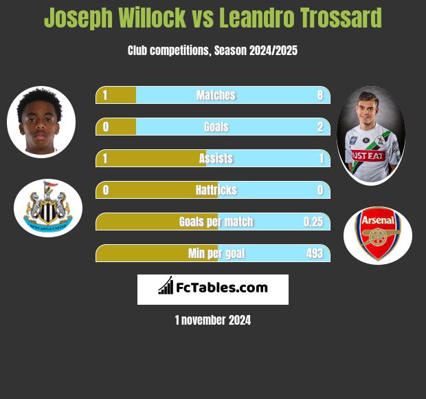 Joseph Willock vs Leandro Trossard h2h player stats