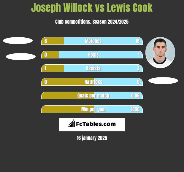 Joseph Willock vs Lewis Cook h2h player stats