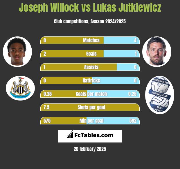 Joseph Willock vs Lukas Jutkiewicz h2h player stats