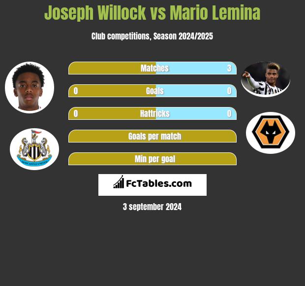 Joseph Willock vs Mario Lemina h2h player stats