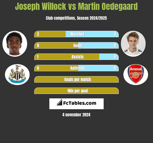 Joseph Willock vs Martin Oedegaard h2h player stats