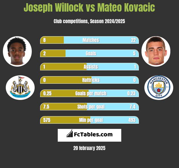 Joseph Willock vs Mateo Kovacic h2h player stats