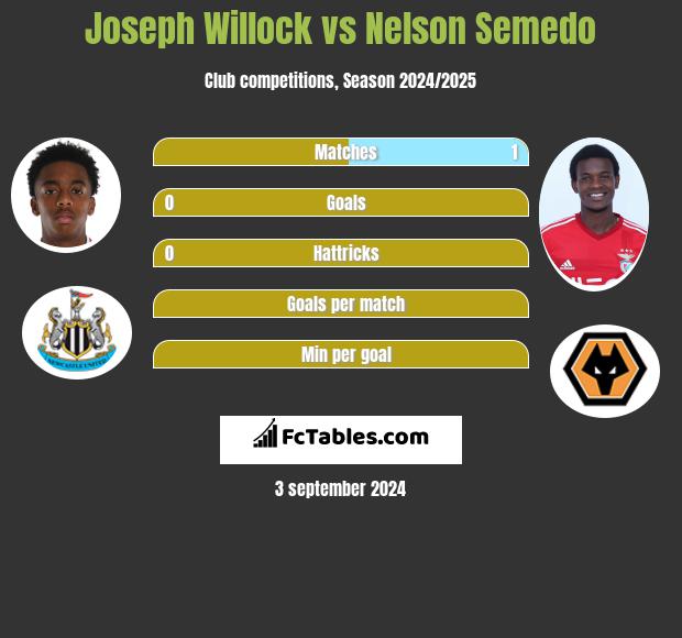 Joseph Willock vs Nelson Semedo h2h player stats