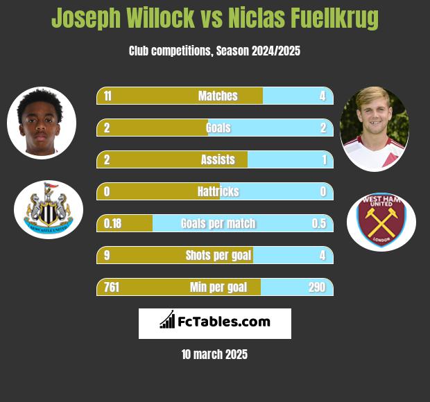 Joseph Willock vs Niclas Fuellkrug h2h player stats