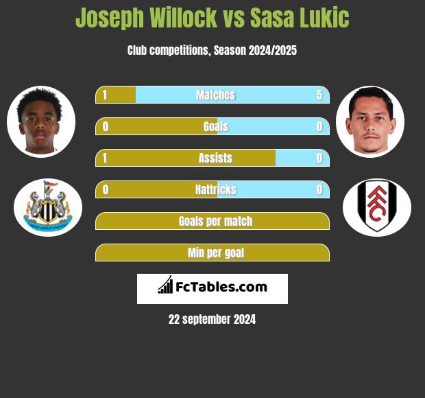 Joseph Willock vs Sasa Lukić h2h player stats