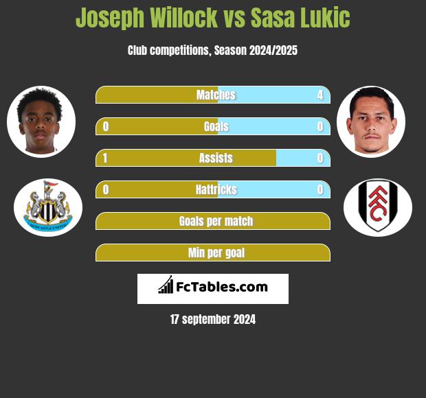 Joseph Willock vs Sasa Lukic h2h player stats