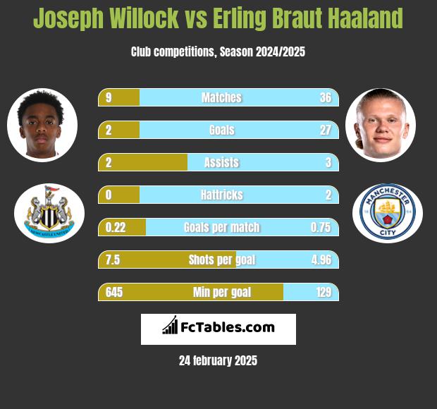 Joseph Willock vs Erling Braut Haaland h2h player stats