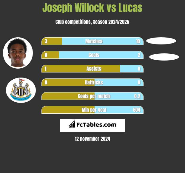 Joseph Willock vs Lucas h2h player stats