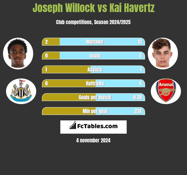 Joseph Willock vs Kai Havertz h2h player stats