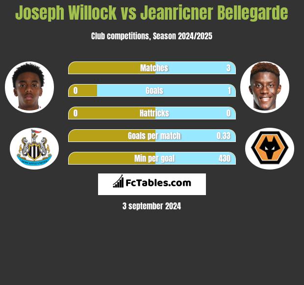 Joseph Willock vs Jeanricner Bellegarde h2h player stats