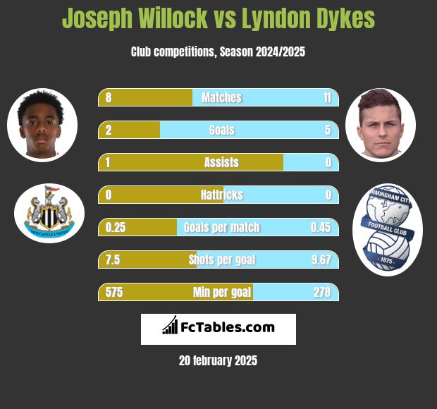 Joseph Willock vs Lyndon Dykes h2h player stats