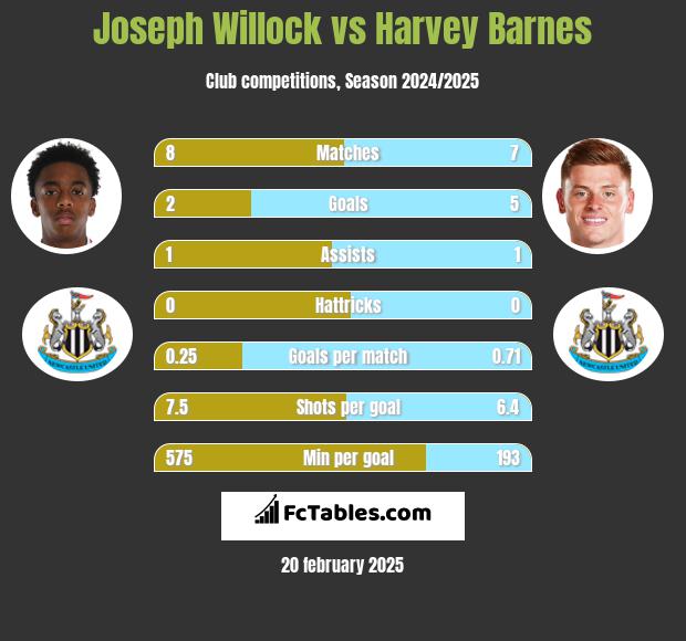 Joseph Willock vs Harvey Barnes h2h player stats