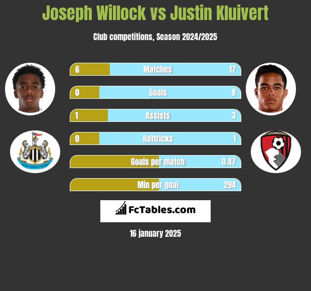 Joseph Willock vs Justin Kluivert h2h player stats