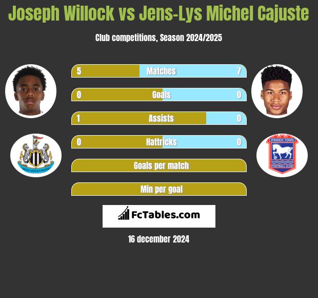 Joseph Willock vs Jens-Lys Michel Cajuste h2h player stats