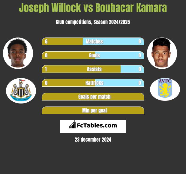 Joseph Willock vs Boubacar Kamara h2h player stats