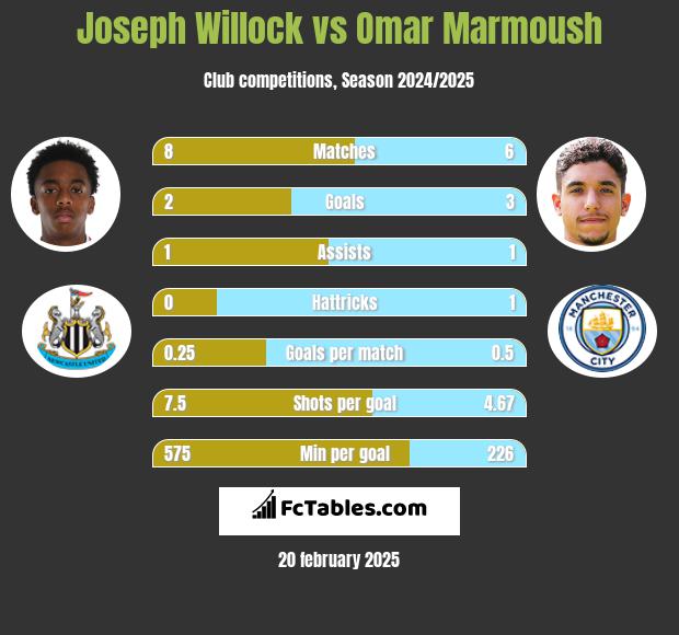 Joseph Willock vs Omar Marmoush h2h player stats