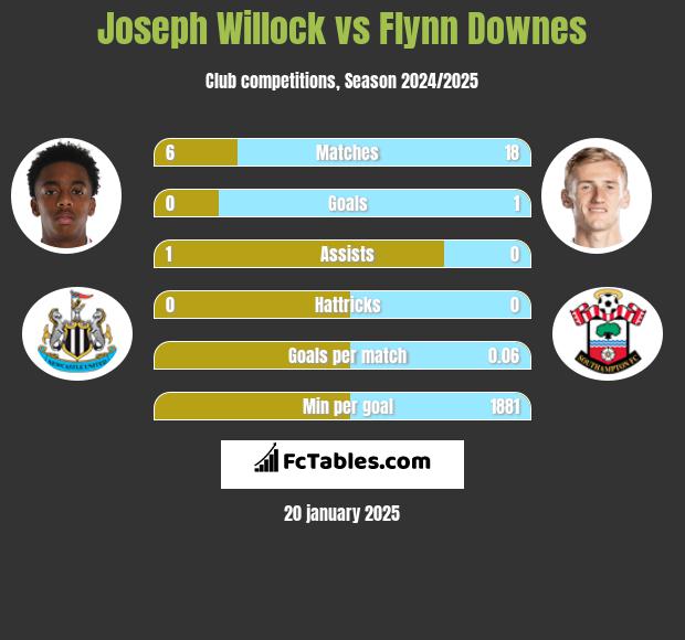 Joseph Willock vs Flynn Downes h2h player stats