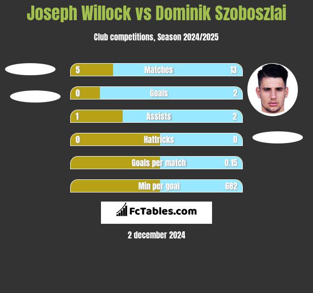 Joseph Willock vs Dominik Szoboszlai h2h player stats