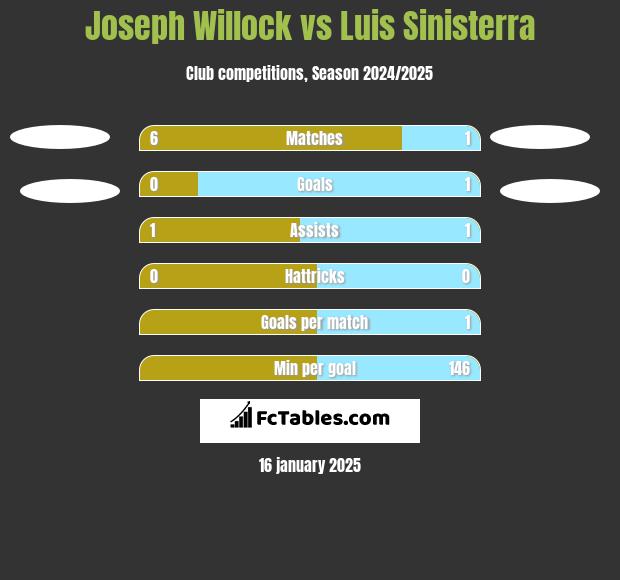 Joseph Willock vs Luis Sinisterra h2h player stats