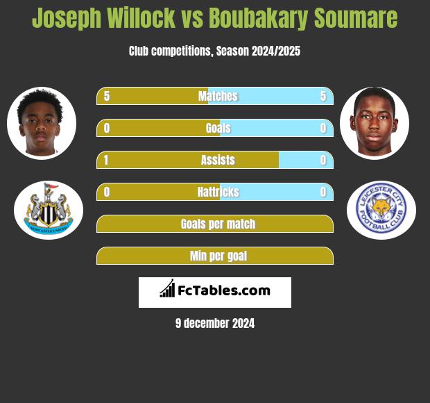 Joseph Willock vs Boubakary Soumare h2h player stats